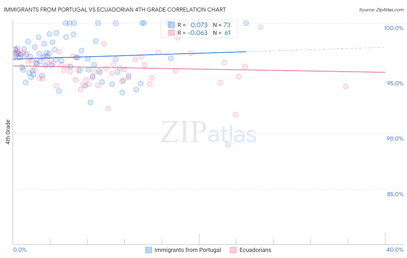 Immigrants from Portugal vs Ecuadorian 4th Grade