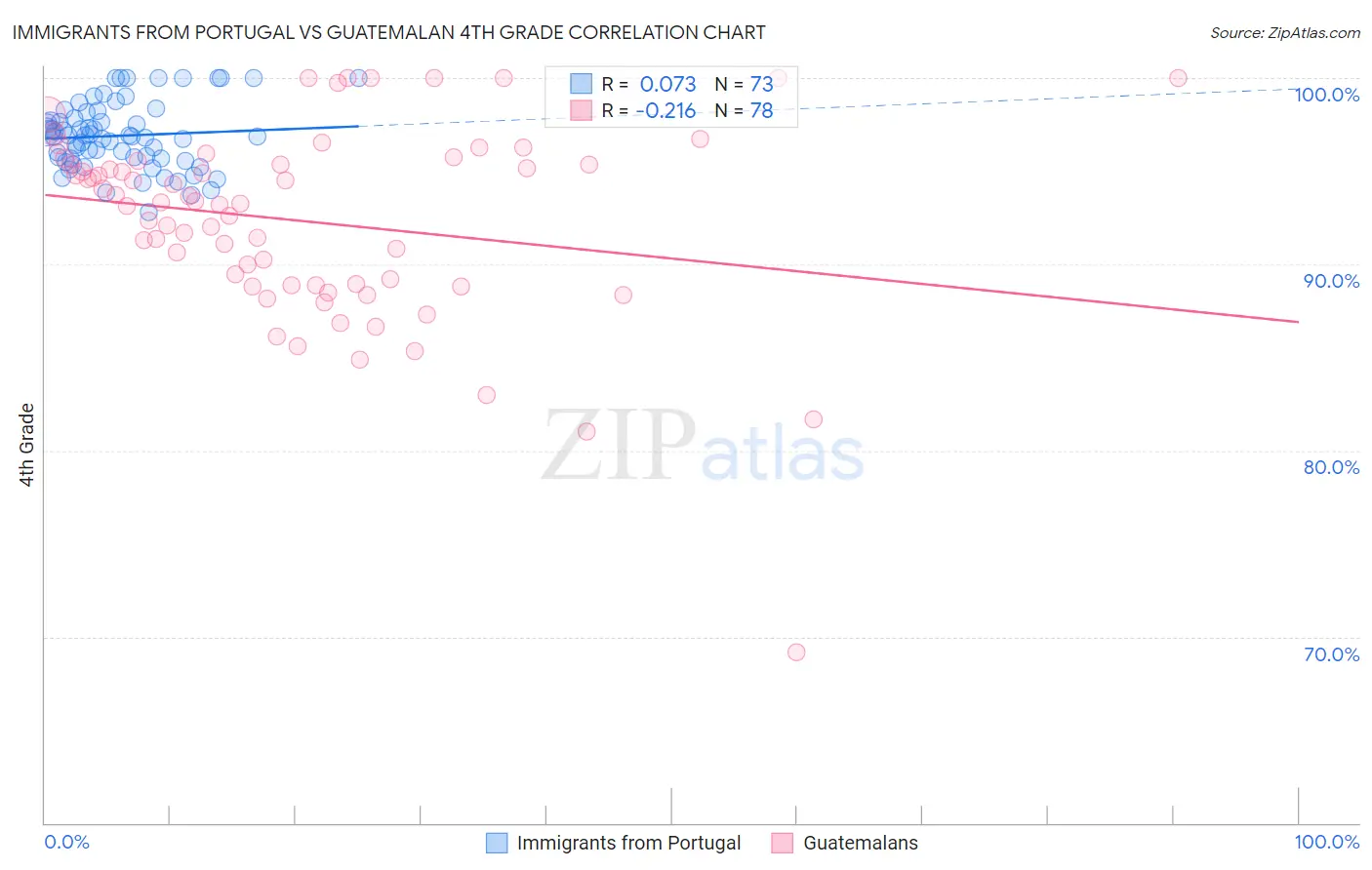 Immigrants from Portugal vs Guatemalan 4th Grade