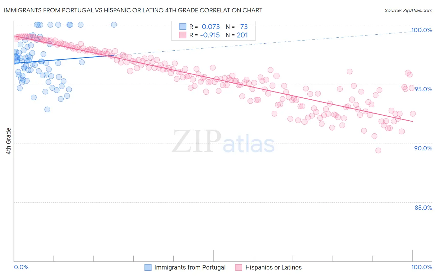 Immigrants from Portugal vs Hispanic or Latino 4th Grade