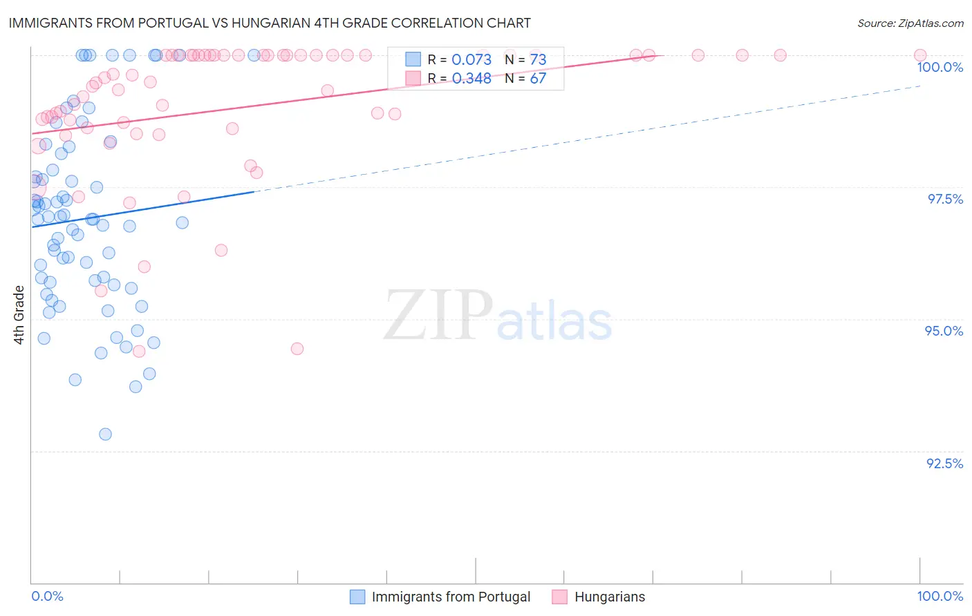 Immigrants from Portugal vs Hungarian 4th Grade