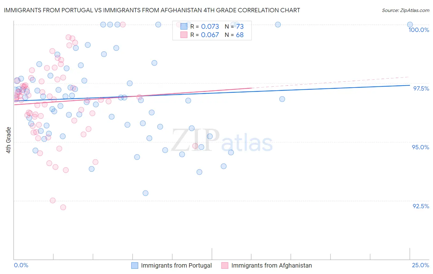 Immigrants from Portugal vs Immigrants from Afghanistan 4th Grade