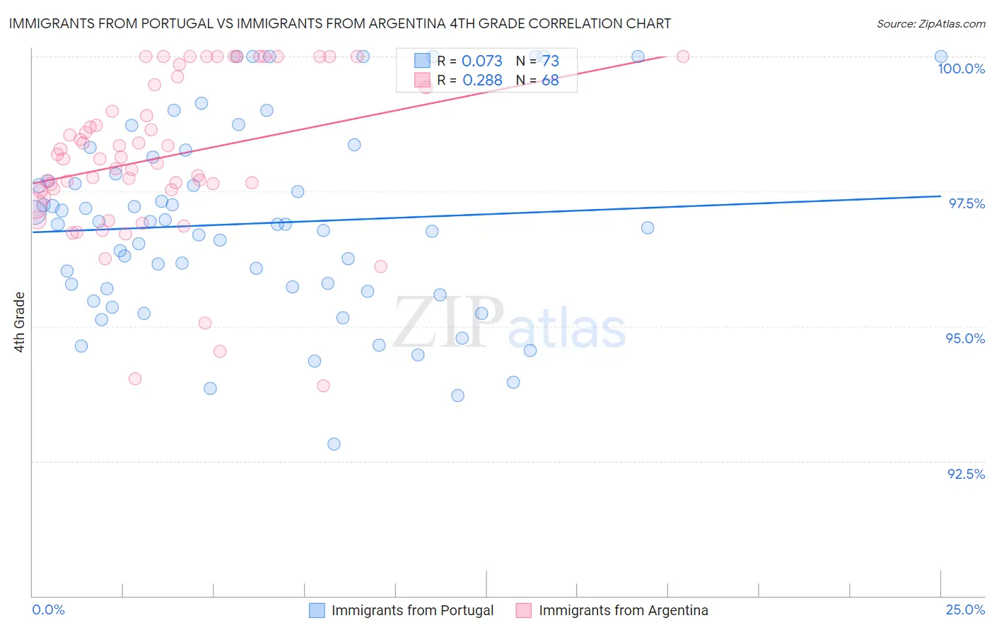 Immigrants from Portugal vs Immigrants from Argentina 4th Grade