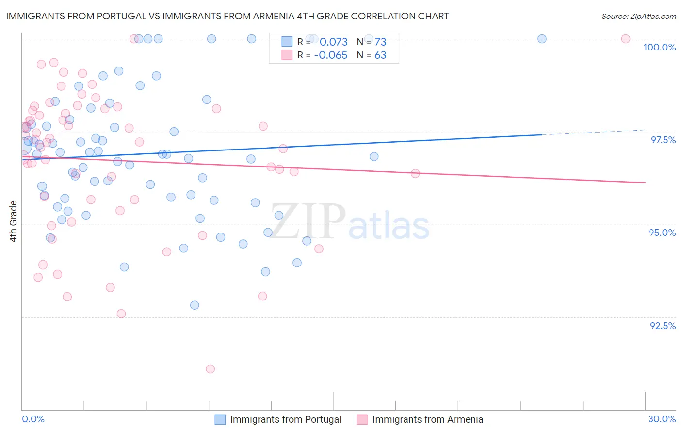 Immigrants from Portugal vs Immigrants from Armenia 4th Grade