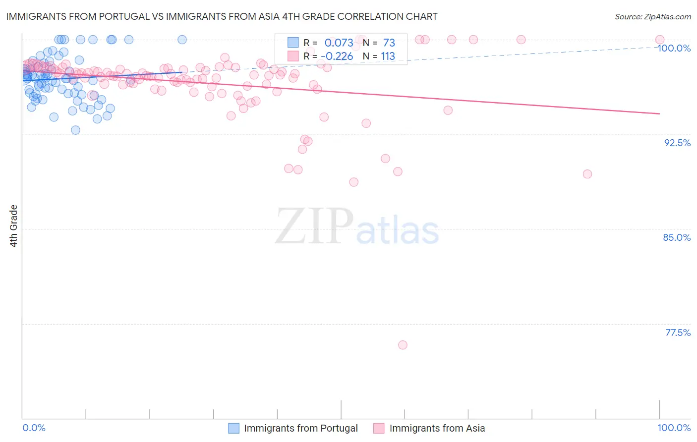 Immigrants from Portugal vs Immigrants from Asia 4th Grade
