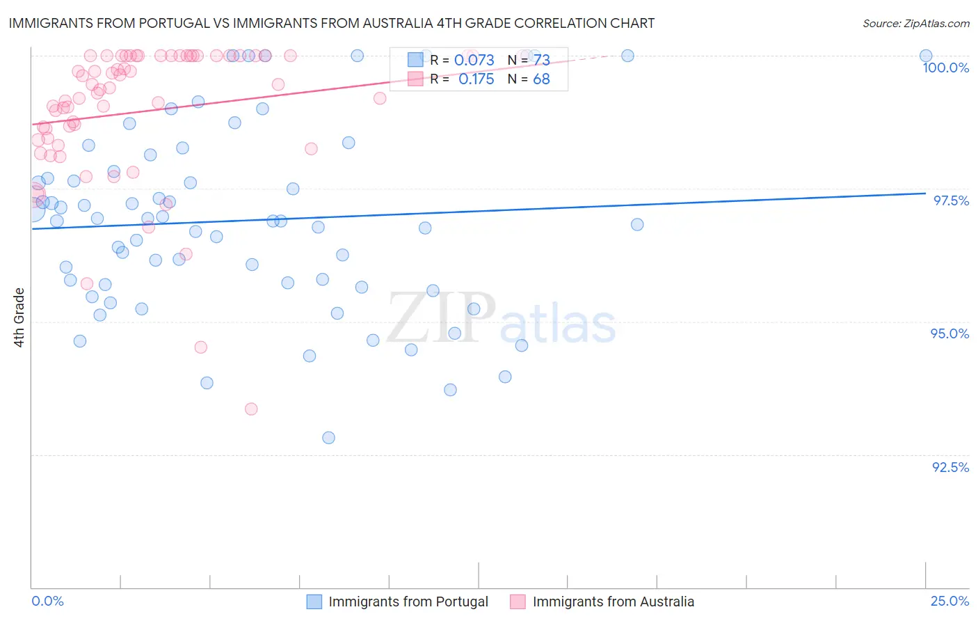 Immigrants from Portugal vs Immigrants from Australia 4th Grade