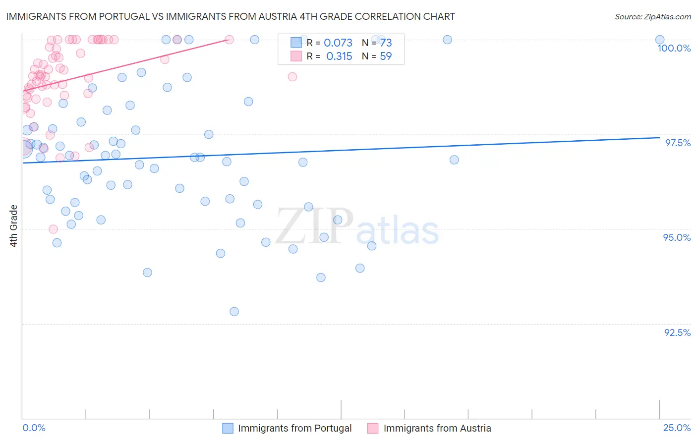 Immigrants from Portugal vs Immigrants from Austria 4th Grade