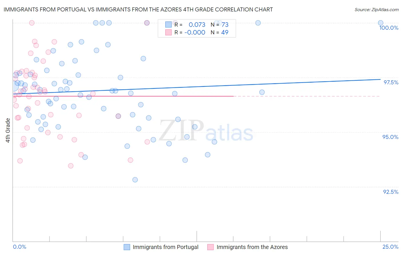 Immigrants from Portugal vs Immigrants from the Azores 4th Grade