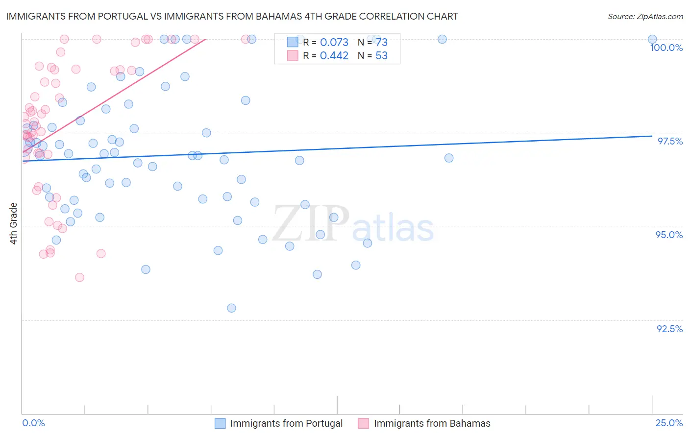 Immigrants from Portugal vs Immigrants from Bahamas 4th Grade