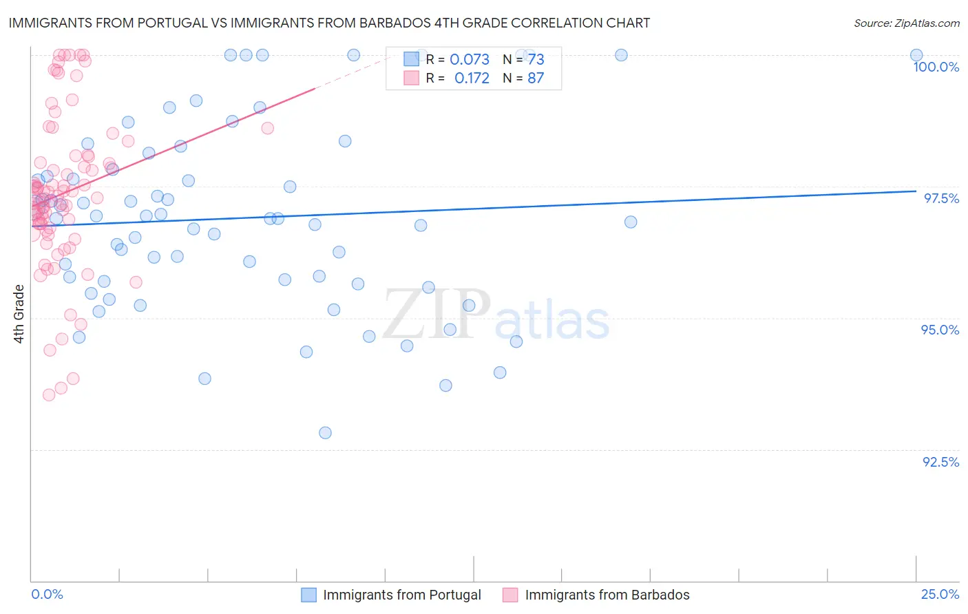 Immigrants from Portugal vs Immigrants from Barbados 4th Grade