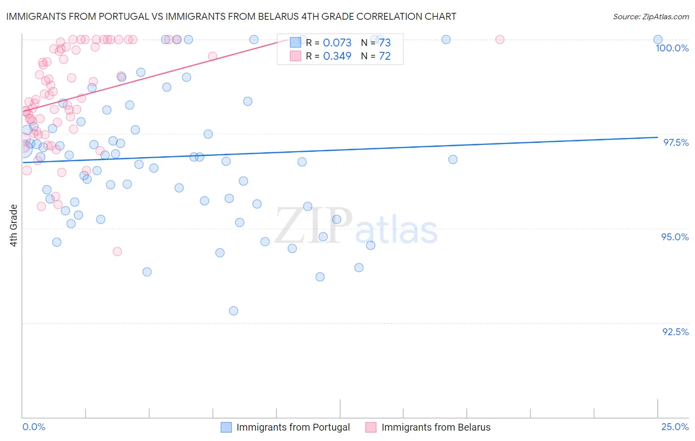 Immigrants from Portugal vs Immigrants from Belarus 4th Grade