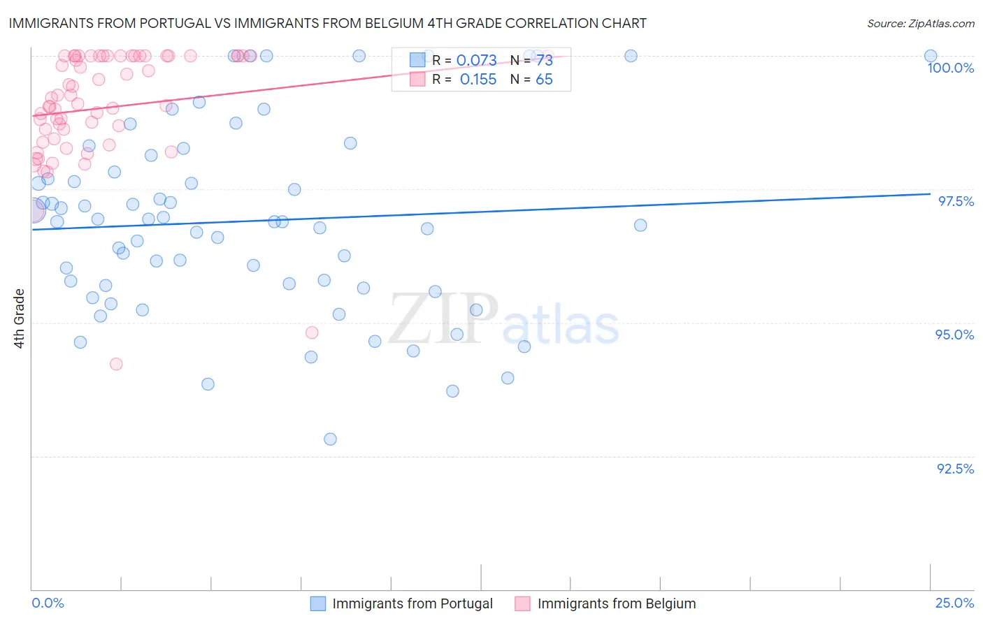 Immigrants from Portugal vs Immigrants from Belgium 4th Grade