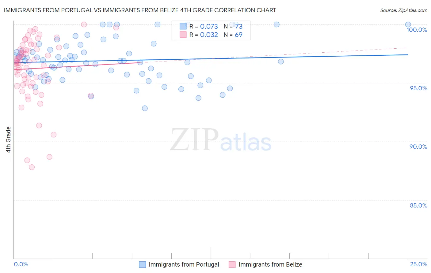 Immigrants from Portugal vs Immigrants from Belize 4th Grade