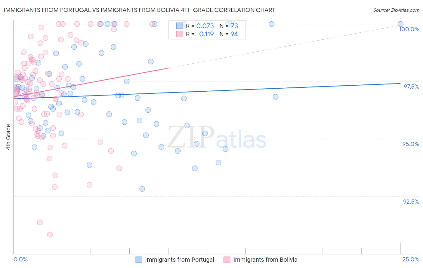 Immigrants from Portugal vs Immigrants from Bolivia 4th Grade