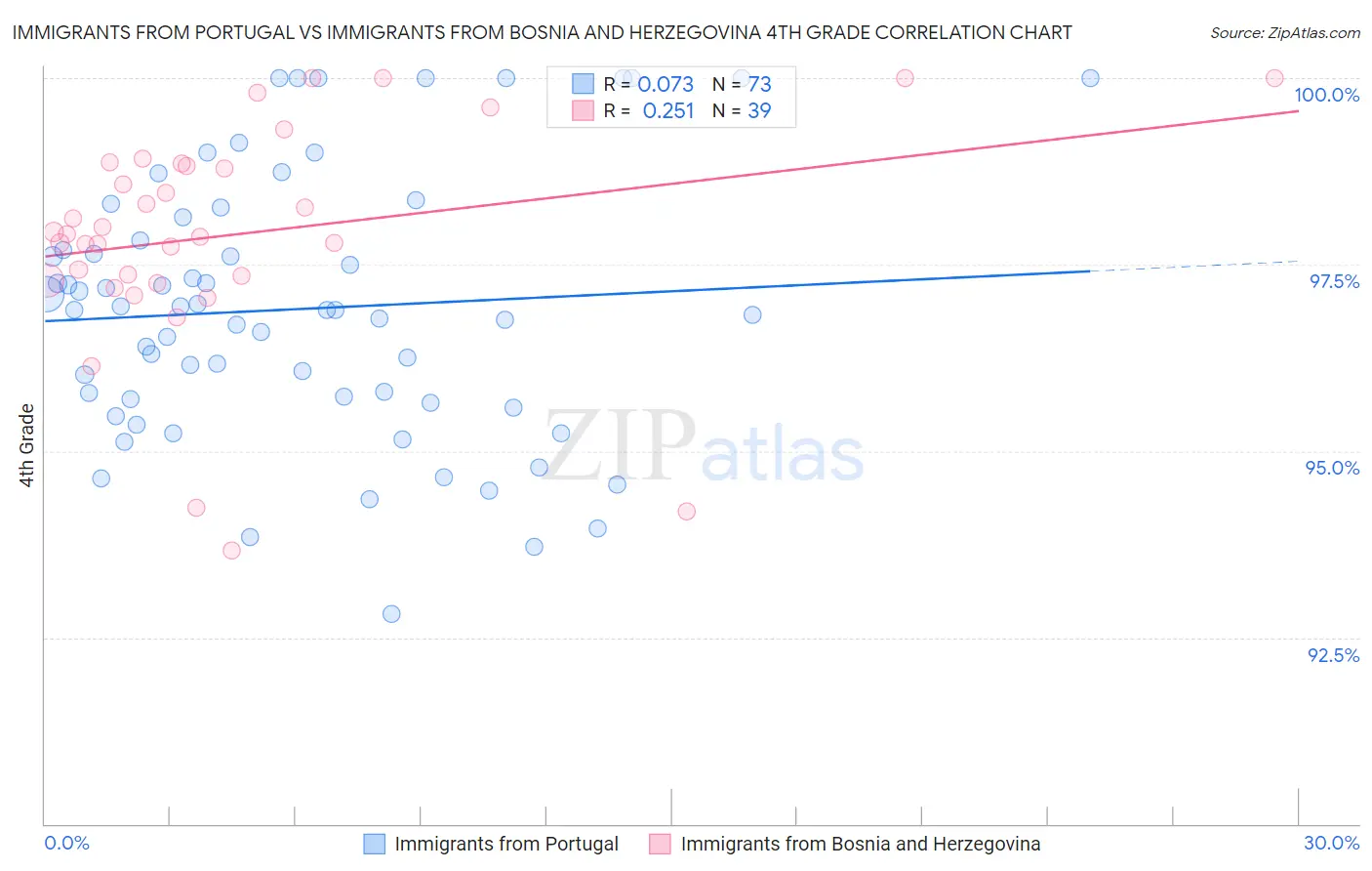 Immigrants from Portugal vs Immigrants from Bosnia and Herzegovina 4th Grade