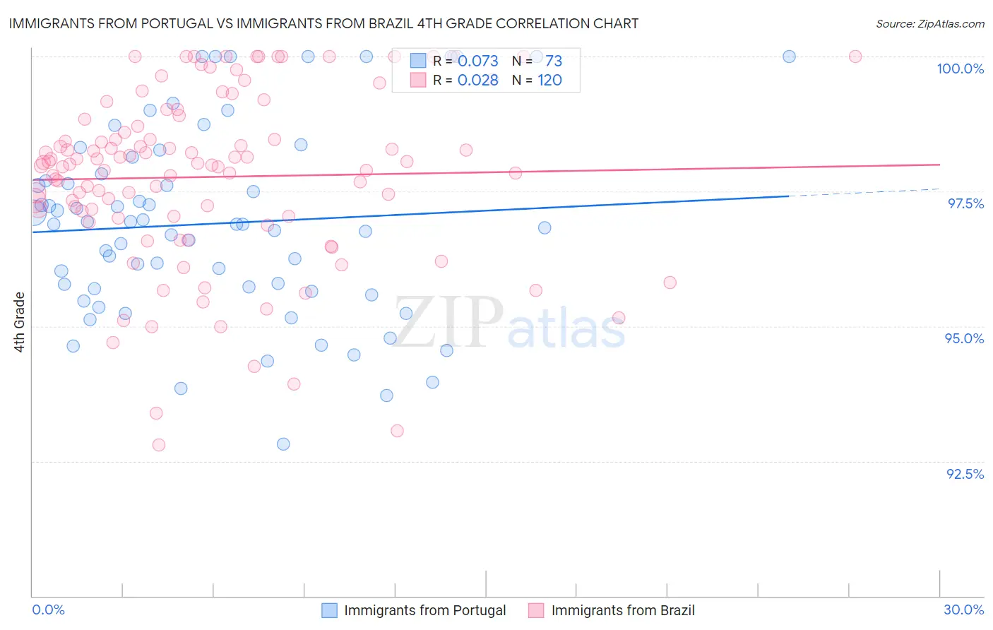 Immigrants from Portugal vs Immigrants from Brazil 4th Grade