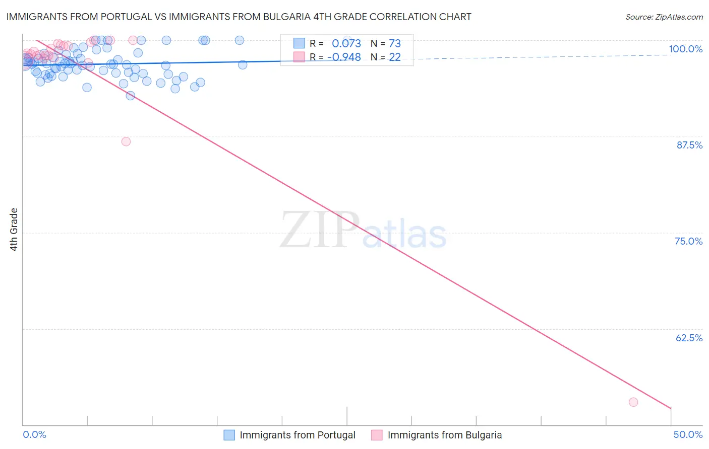Immigrants from Portugal vs Immigrants from Bulgaria 4th Grade