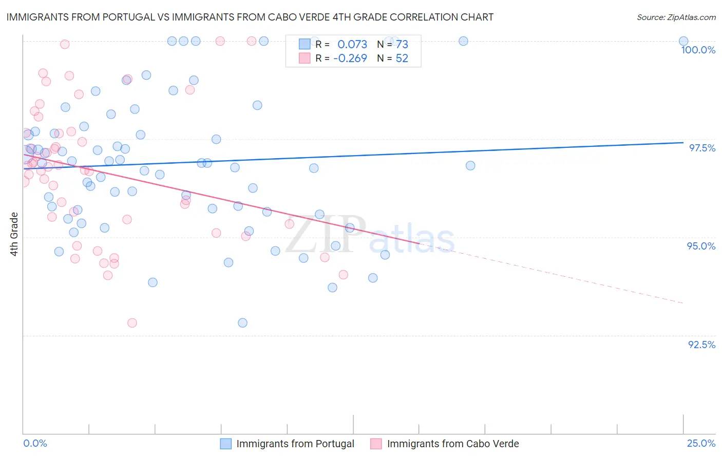 Immigrants from Portugal vs Immigrants from Cabo Verde 4th Grade