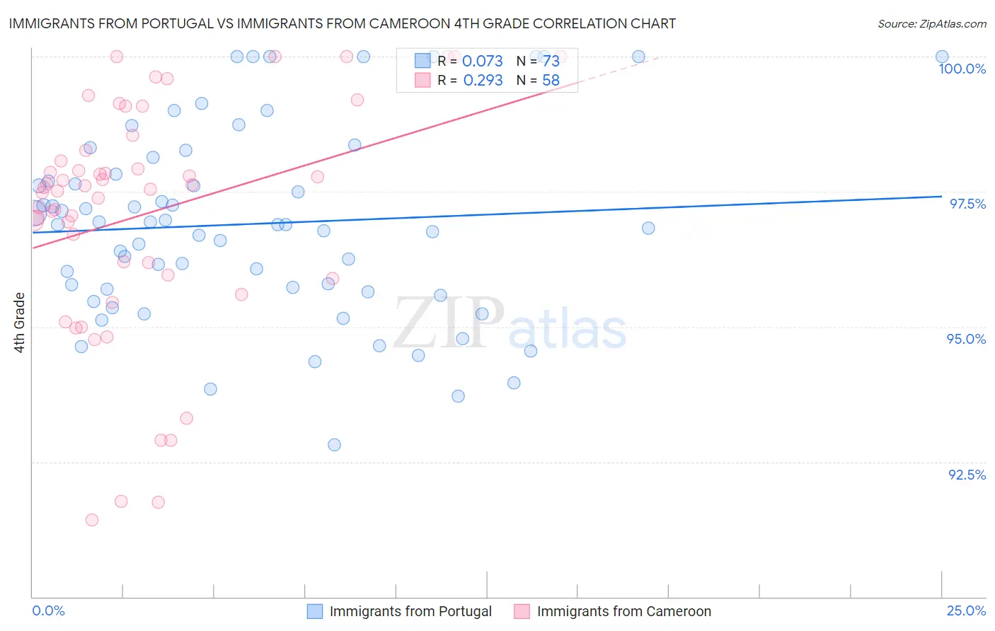 Immigrants from Portugal vs Immigrants from Cameroon 4th Grade