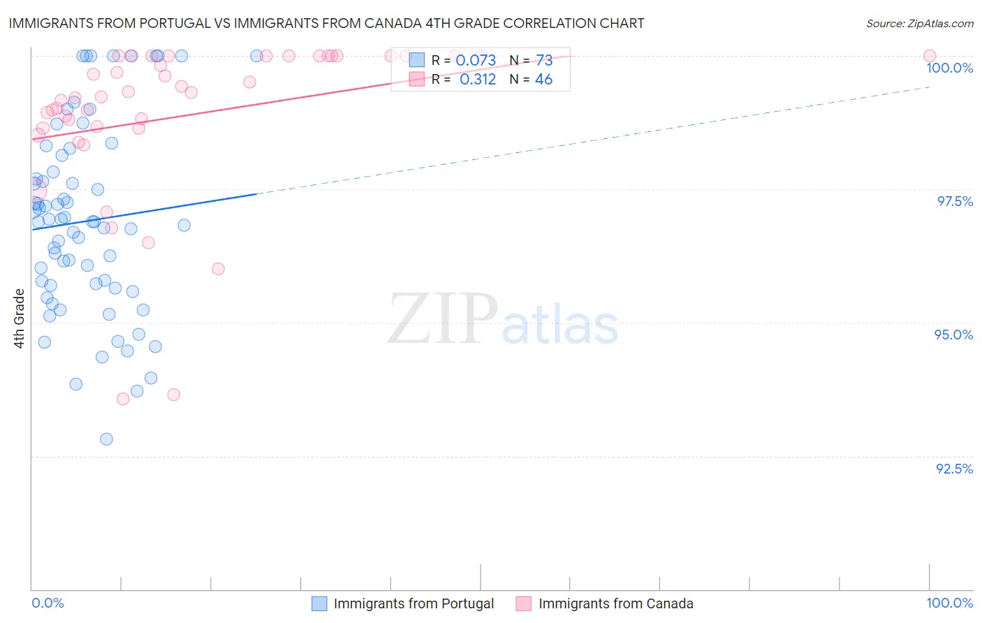 Immigrants from Portugal vs Immigrants from Canada 4th Grade