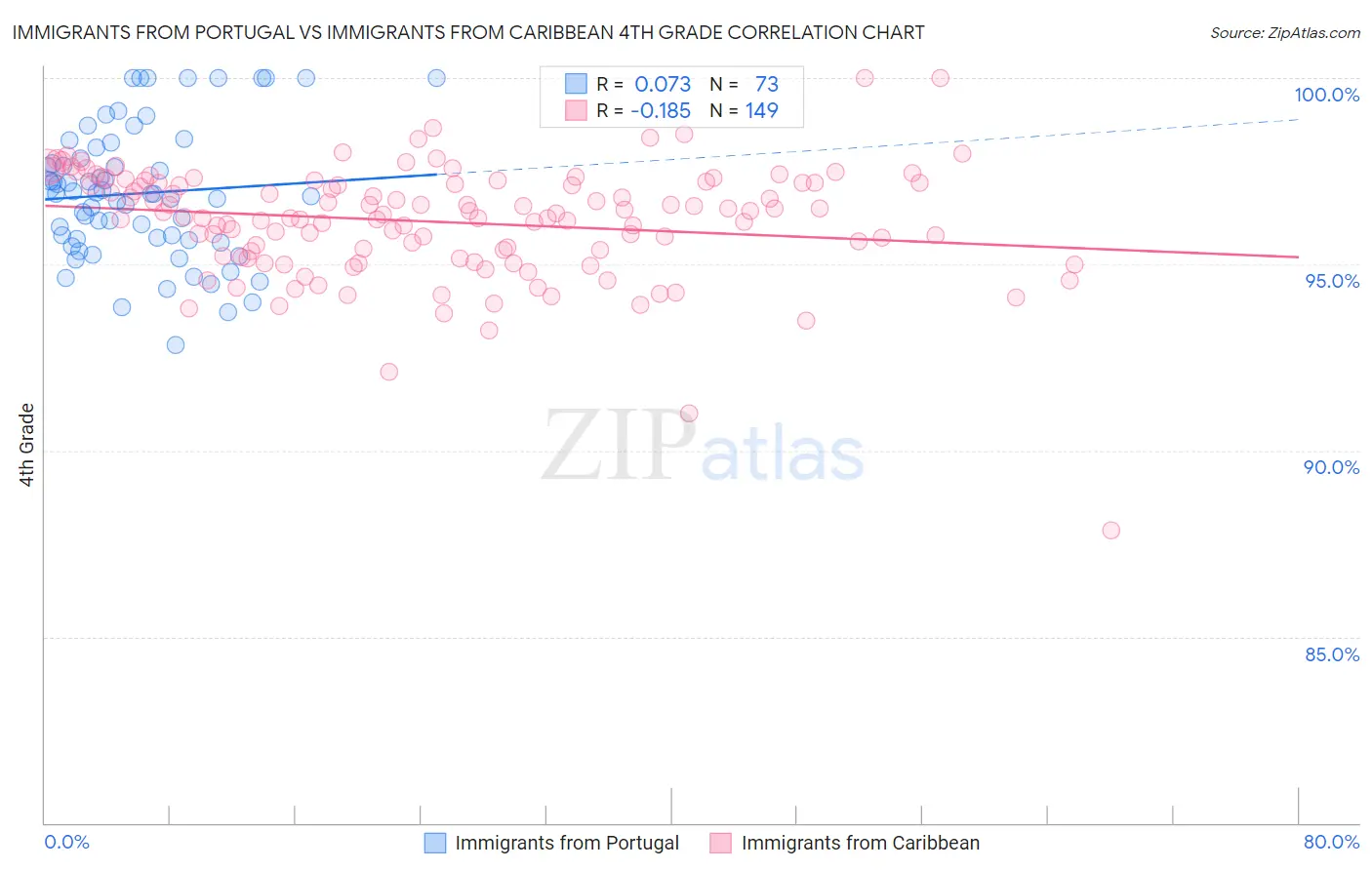 Immigrants from Portugal vs Immigrants from Caribbean 4th Grade