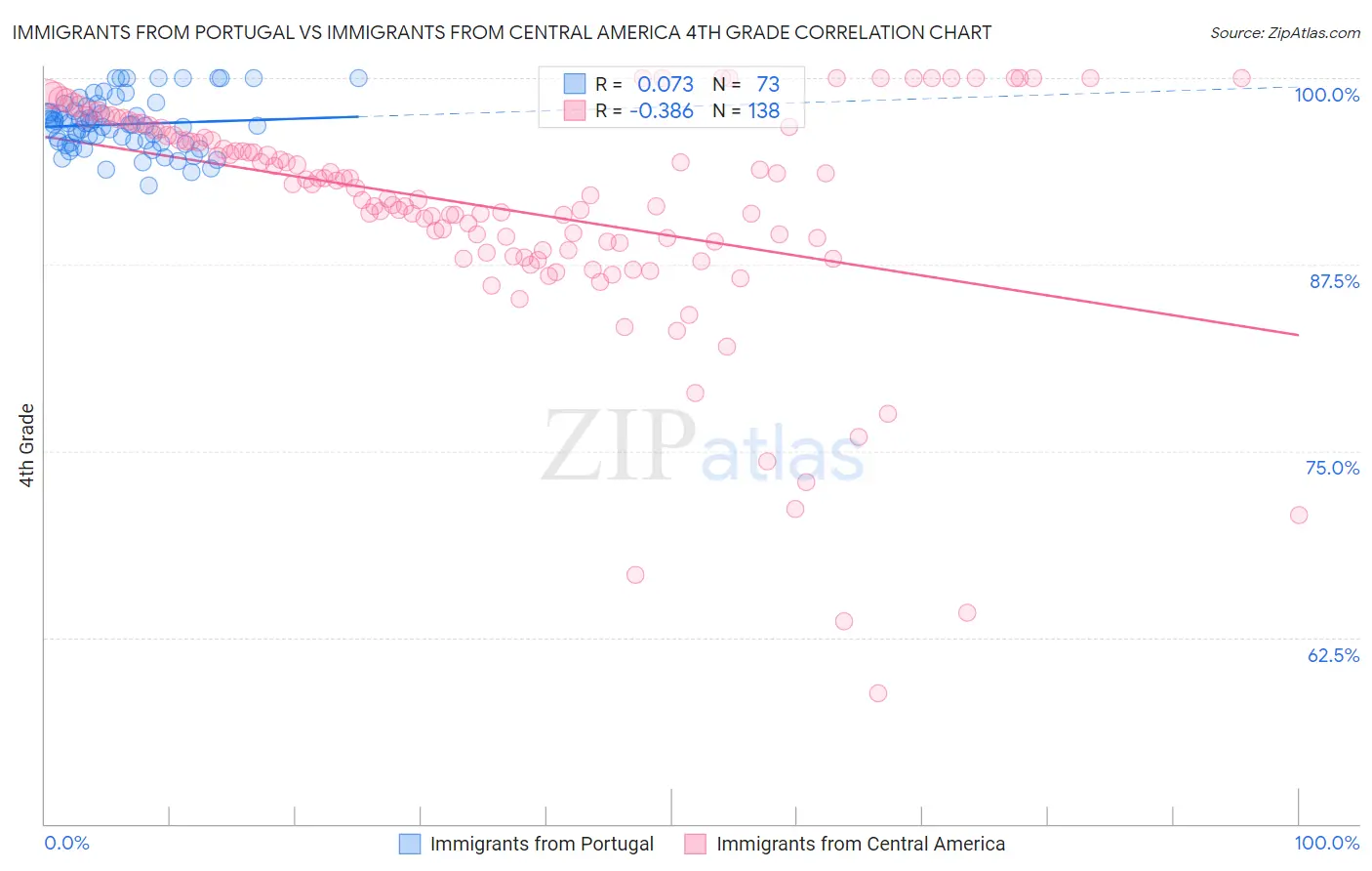 Immigrants from Portugal vs Immigrants from Central America 4th Grade