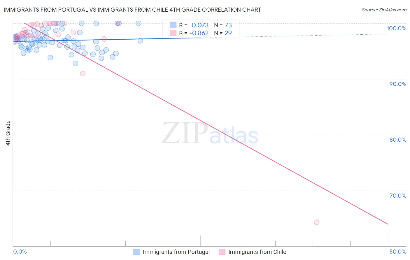 Immigrants from Portugal vs Immigrants from Chile 4th Grade