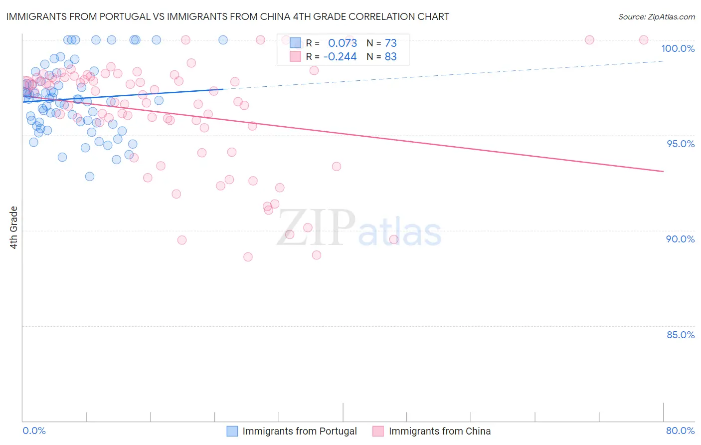 Immigrants from Portugal vs Immigrants from China 4th Grade