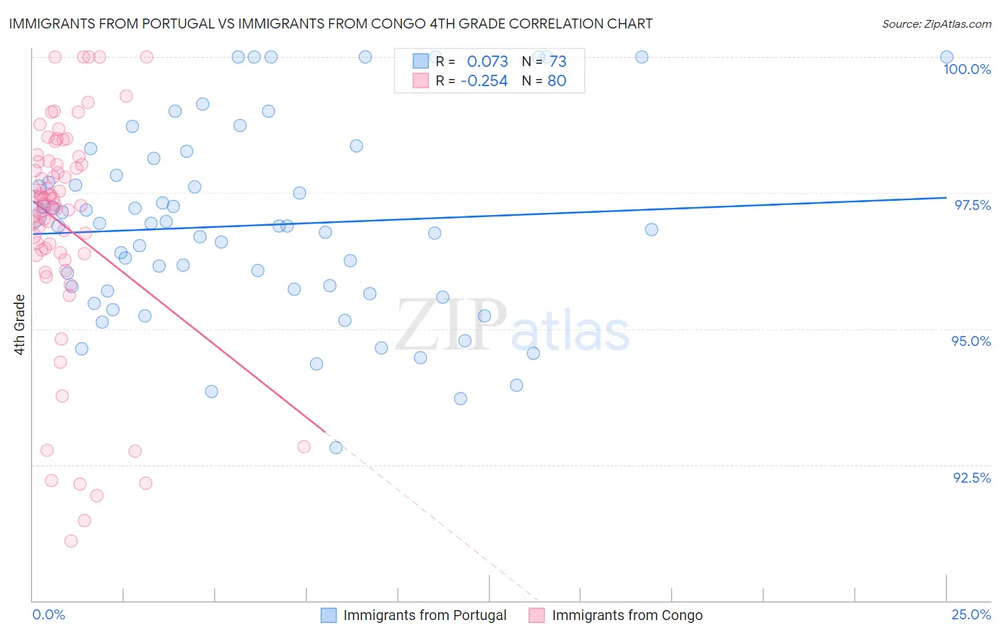 Immigrants from Portugal vs Immigrants from Congo 4th Grade