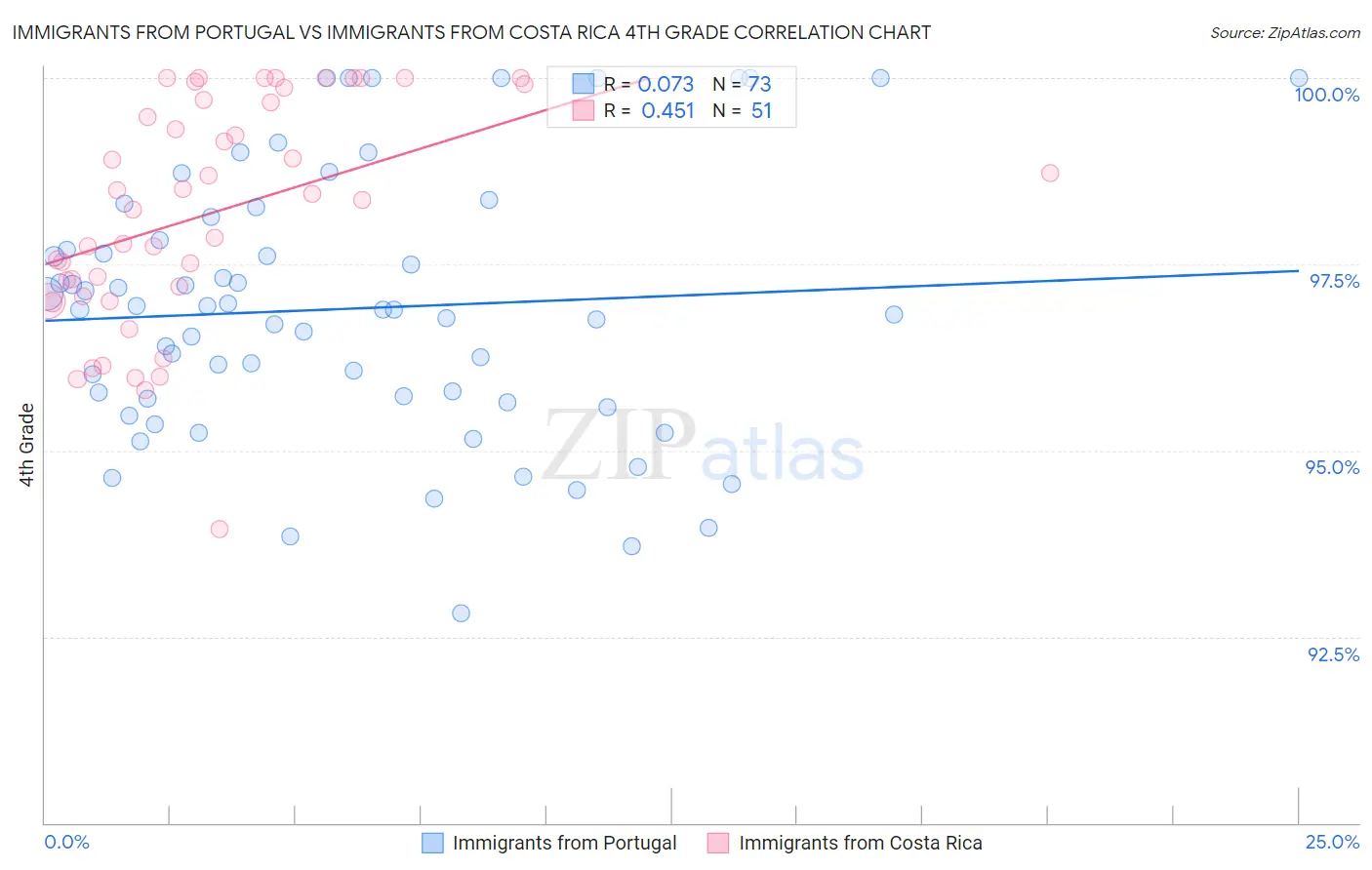 Immigrants from Portugal vs Immigrants from Costa Rica 4th Grade