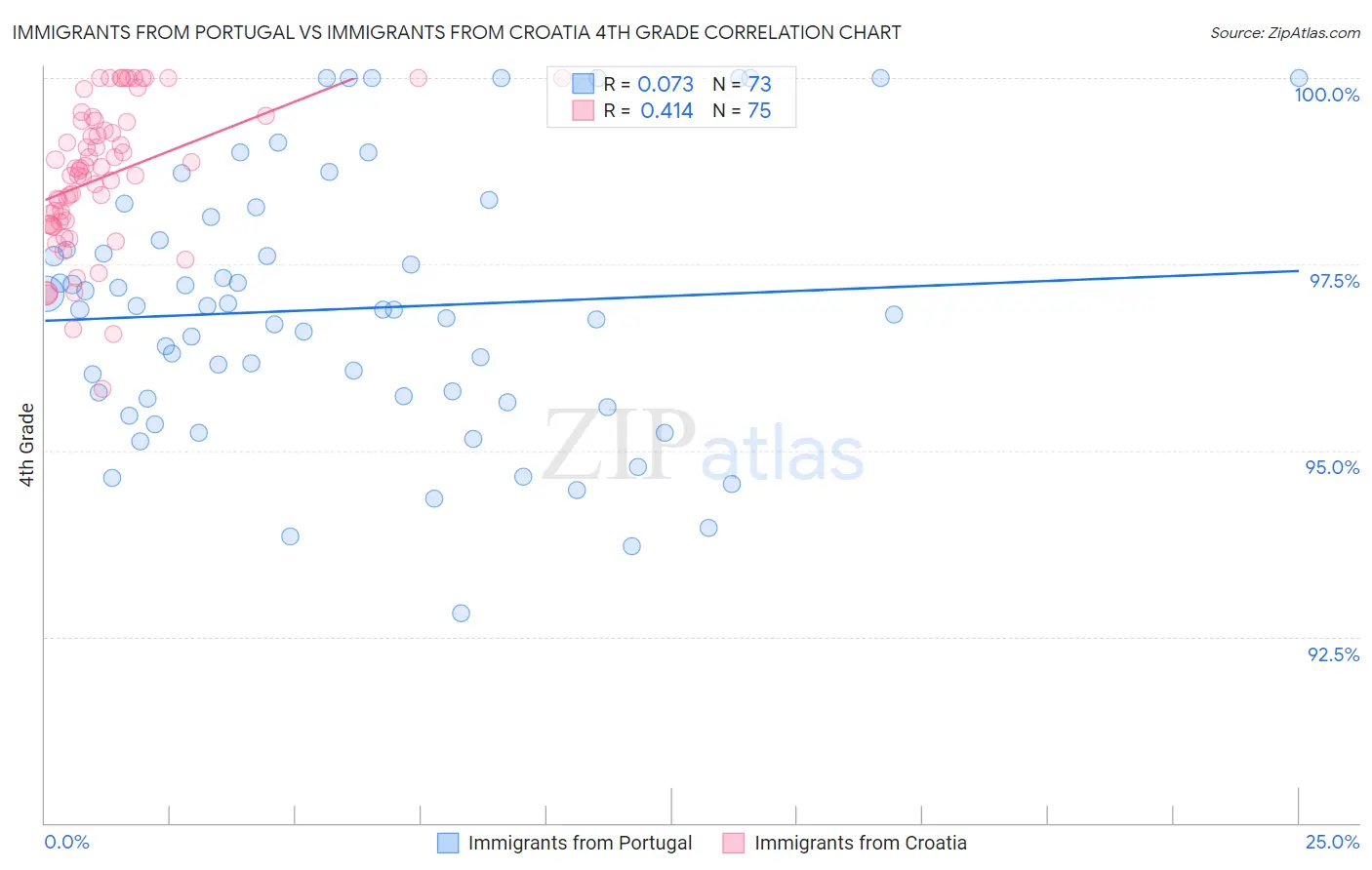 Immigrants from Portugal vs Immigrants from Croatia 4th Grade