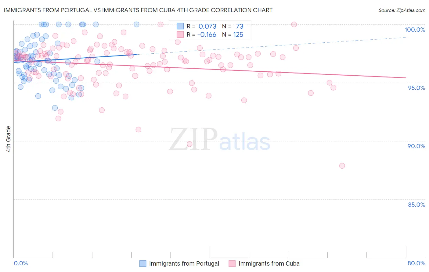 Immigrants from Portugal vs Immigrants from Cuba 4th Grade