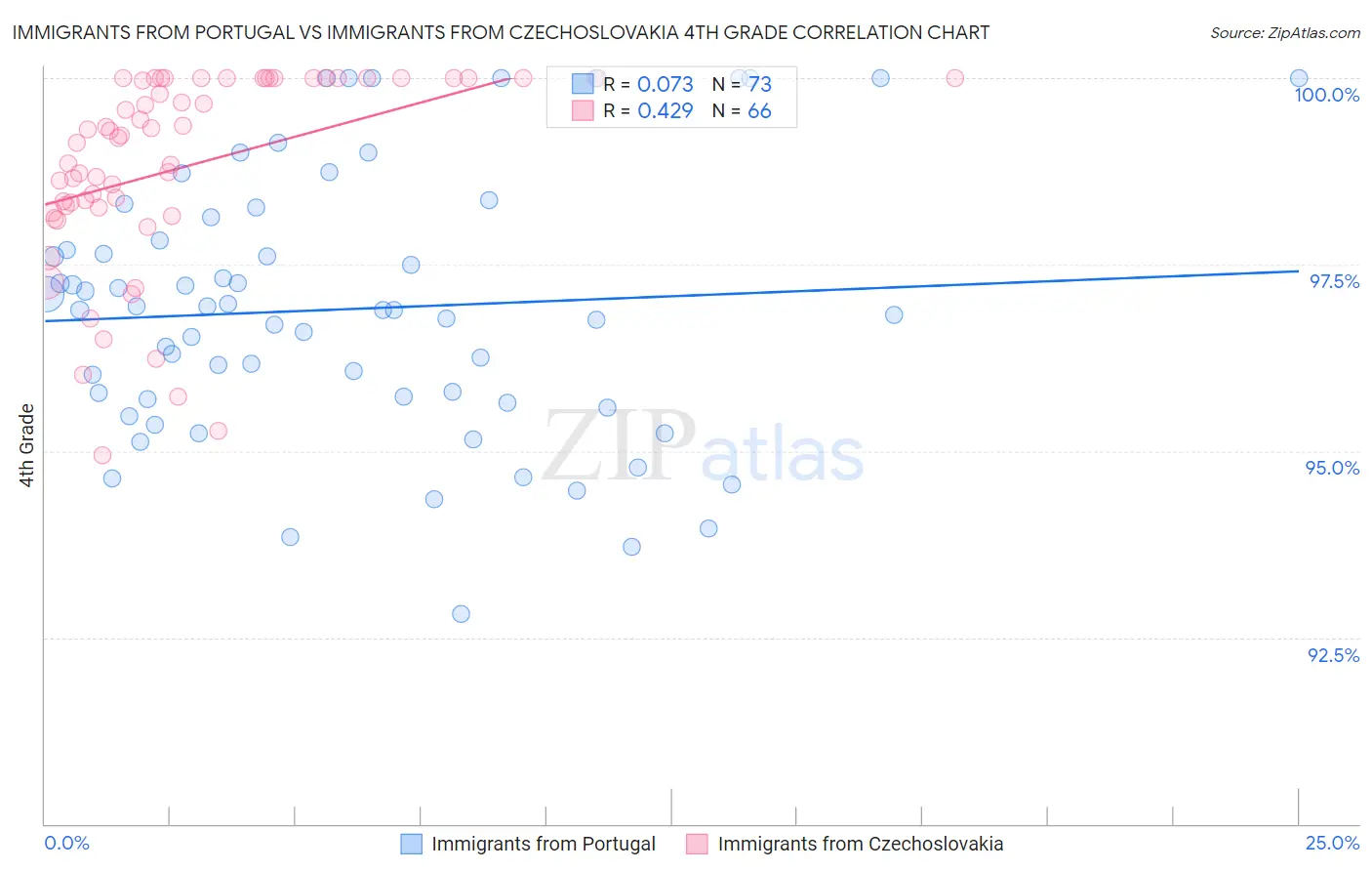 Immigrants from Portugal vs Immigrants from Czechoslovakia 4th Grade