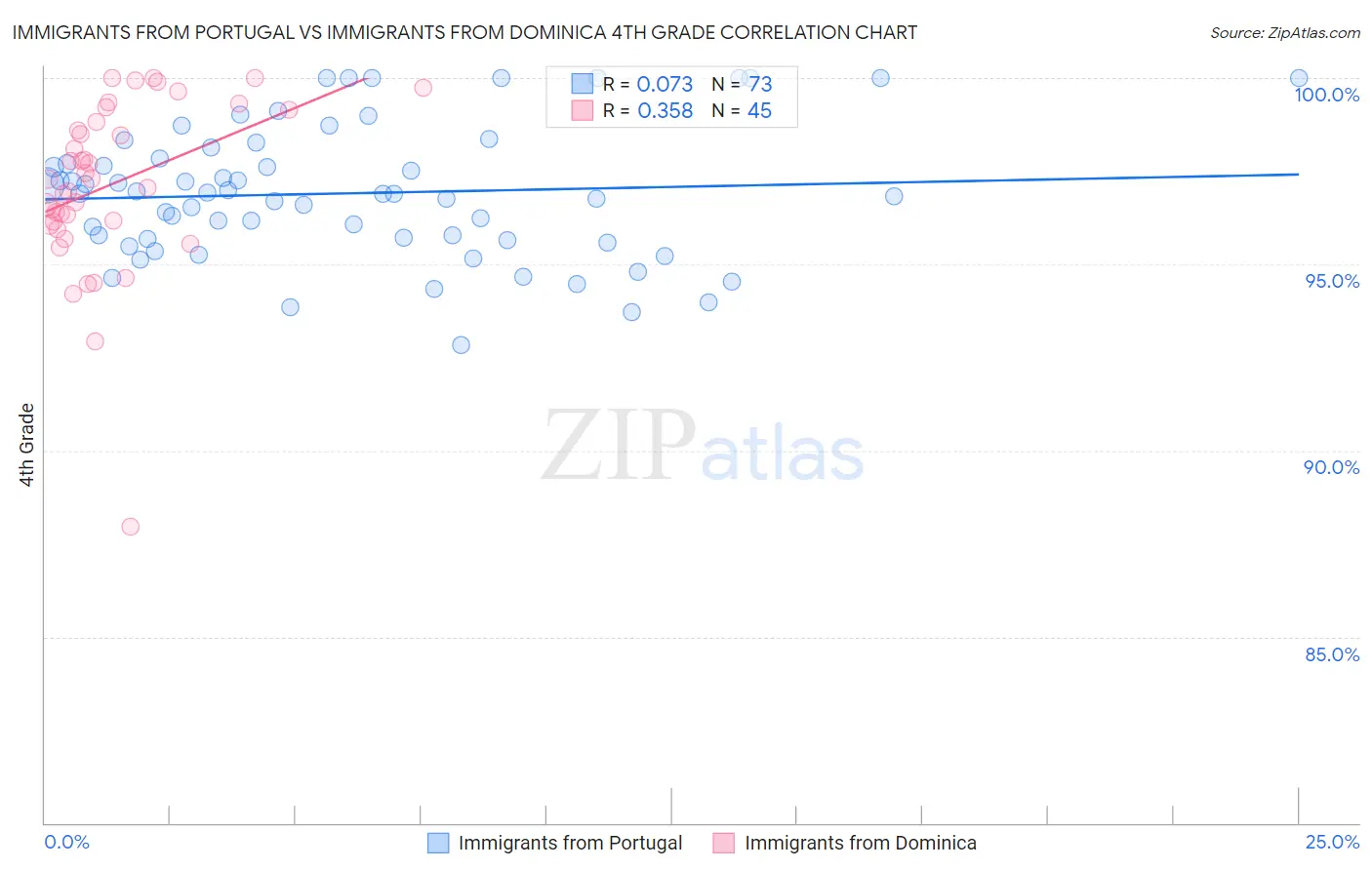 Immigrants from Portugal vs Immigrants from Dominica 4th Grade