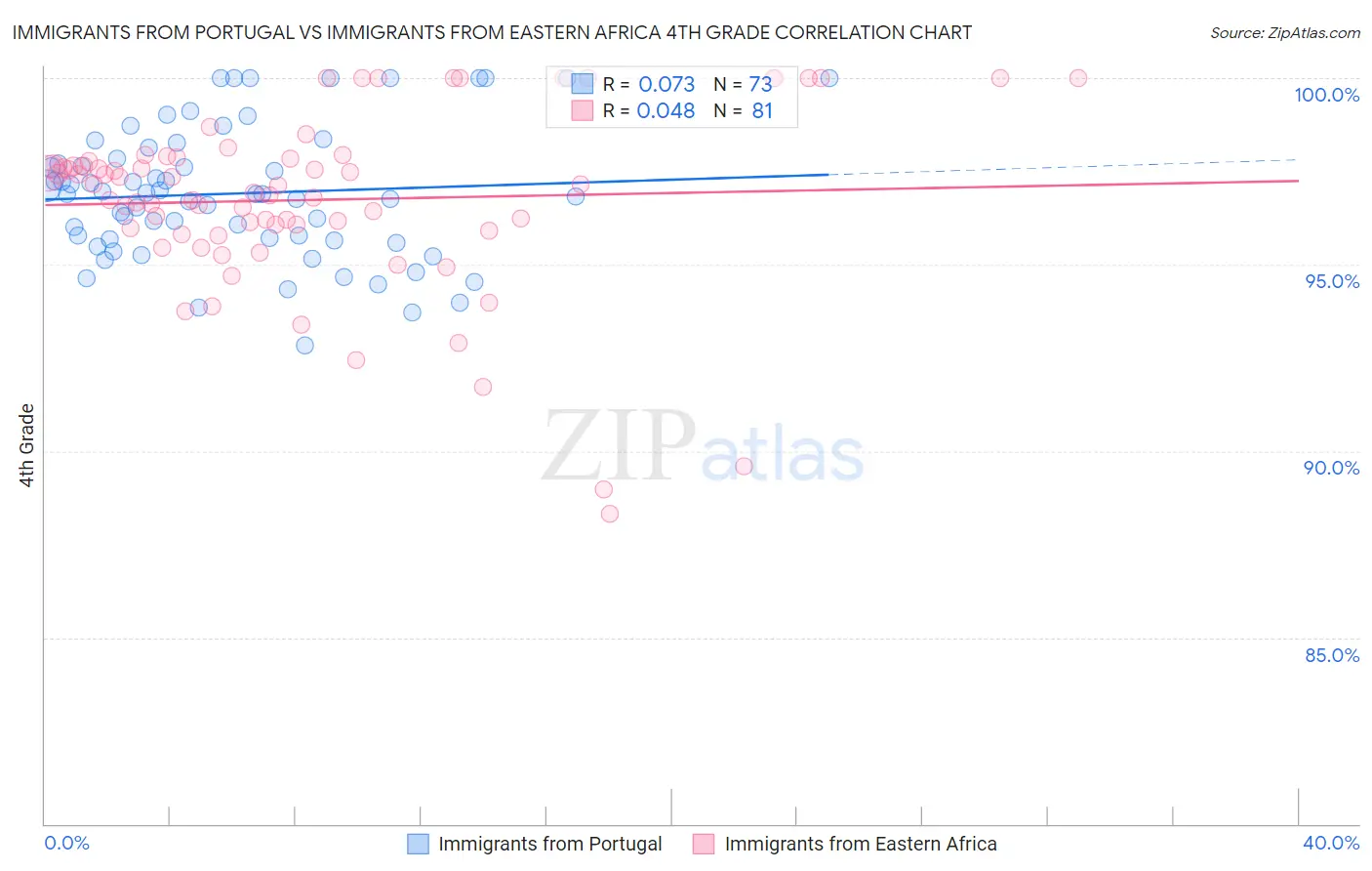 Immigrants from Portugal vs Immigrants from Eastern Africa 4th Grade