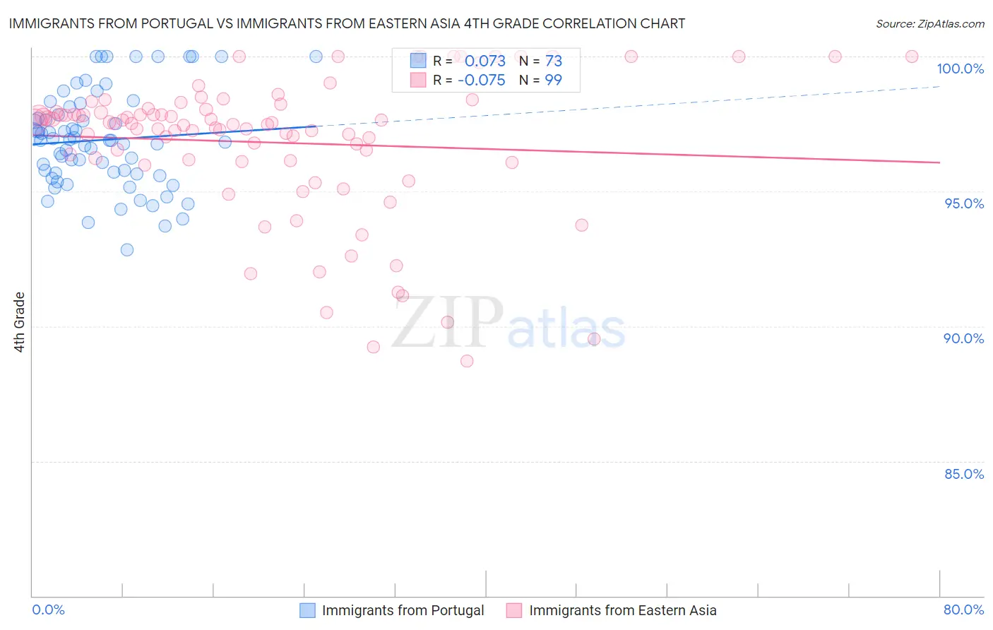 Immigrants from Portugal vs Immigrants from Eastern Asia 4th Grade