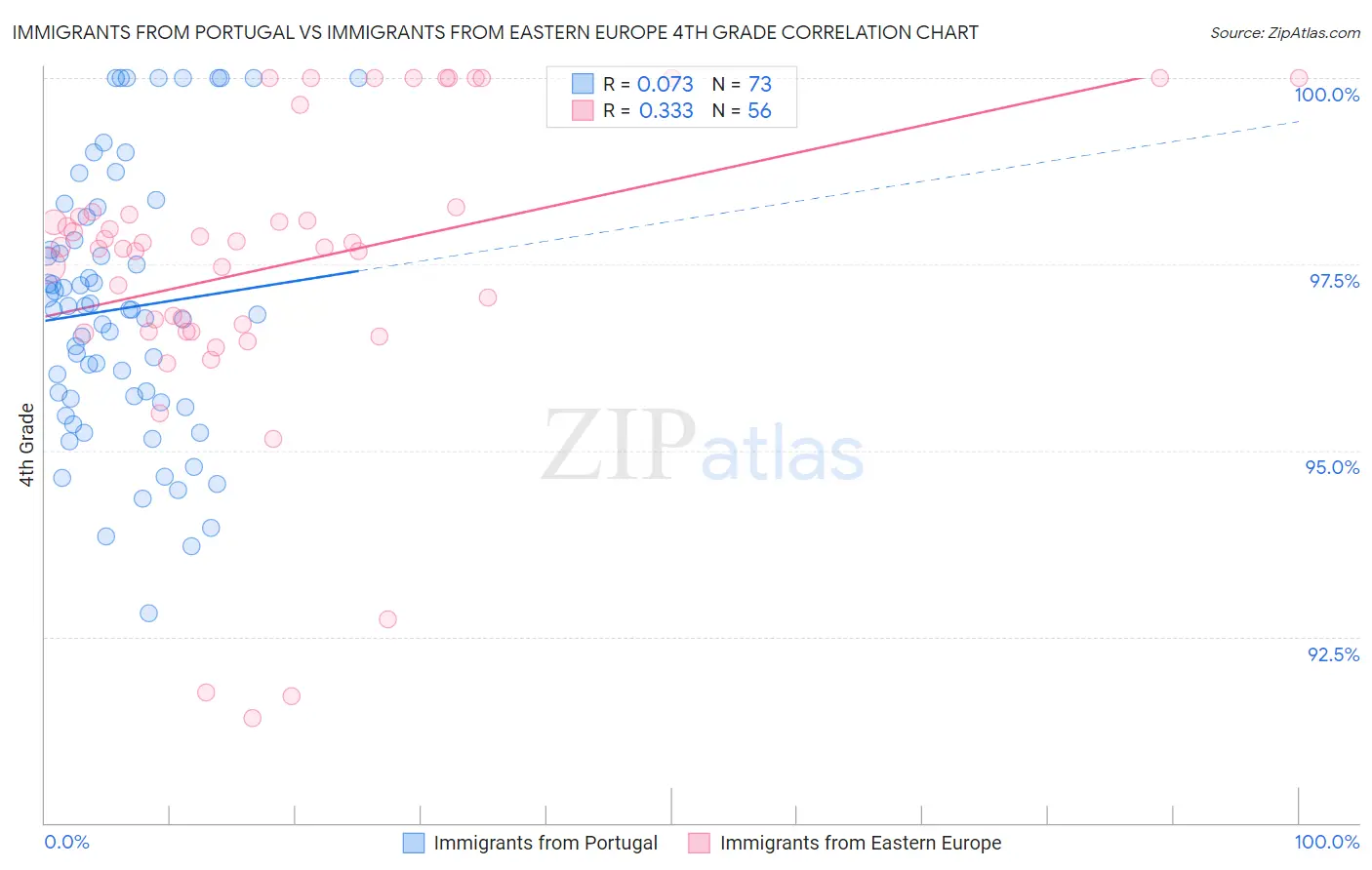 Immigrants from Portugal vs Immigrants from Eastern Europe 4th Grade
