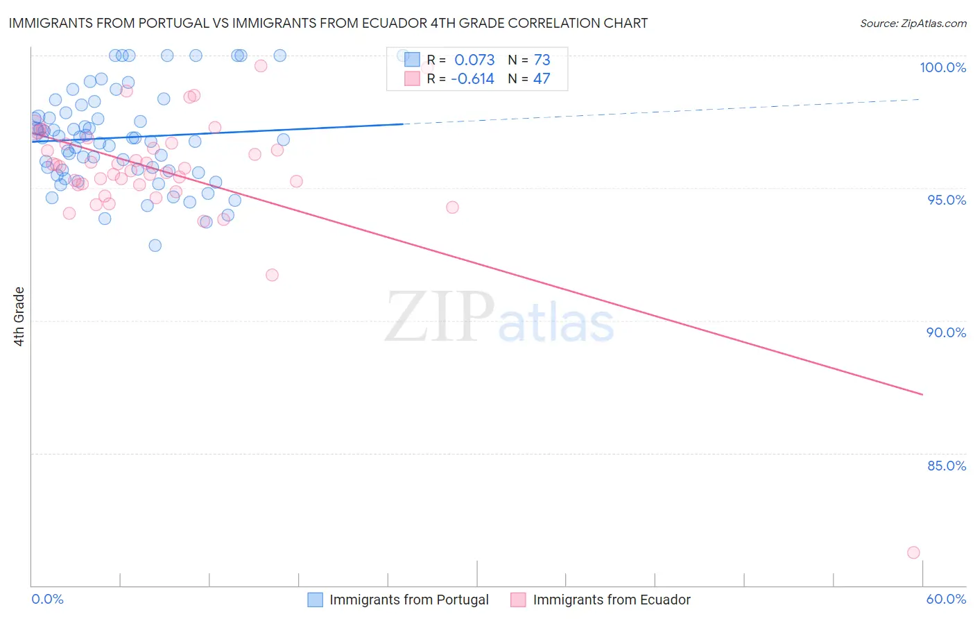 Immigrants from Portugal vs Immigrants from Ecuador 4th Grade