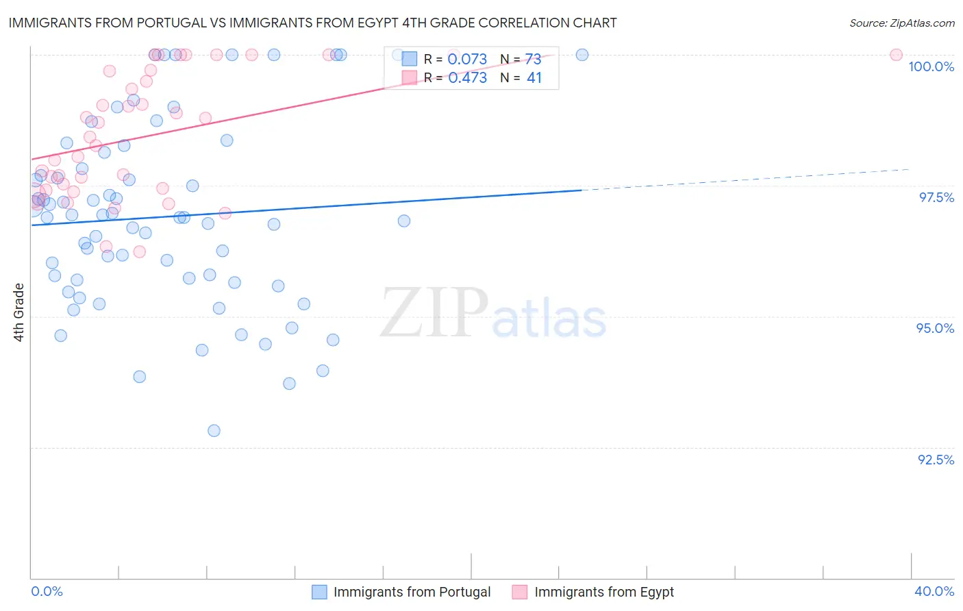 Immigrants from Portugal vs Immigrants from Egypt 4th Grade