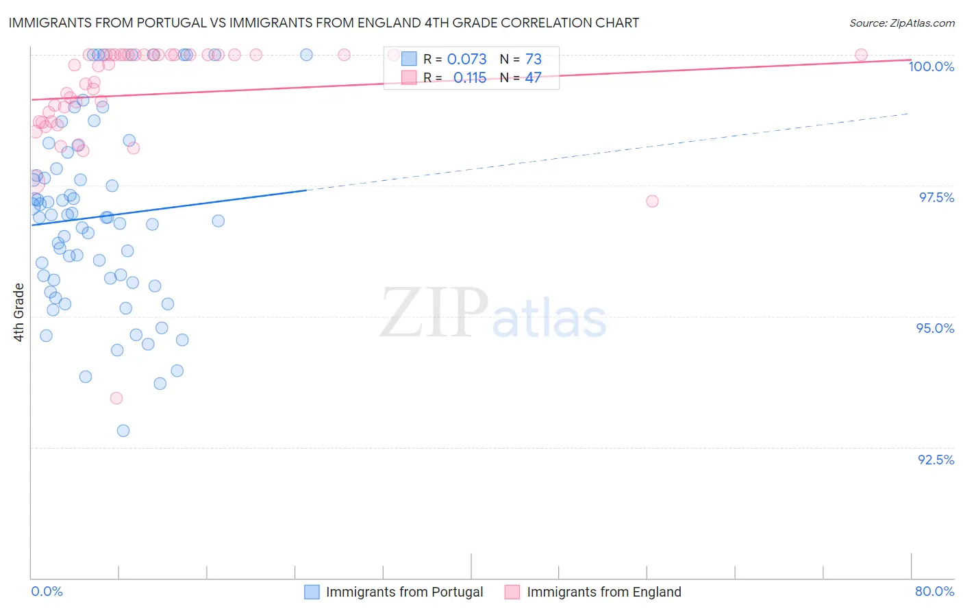 Immigrants from Portugal vs Immigrants from England 4th Grade