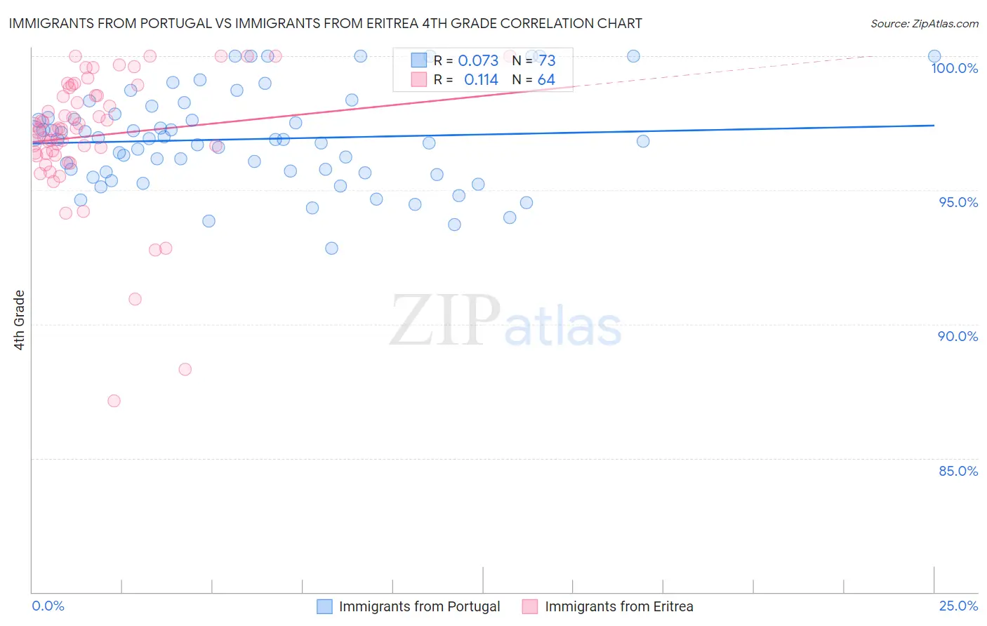 Immigrants from Portugal vs Immigrants from Eritrea 4th Grade