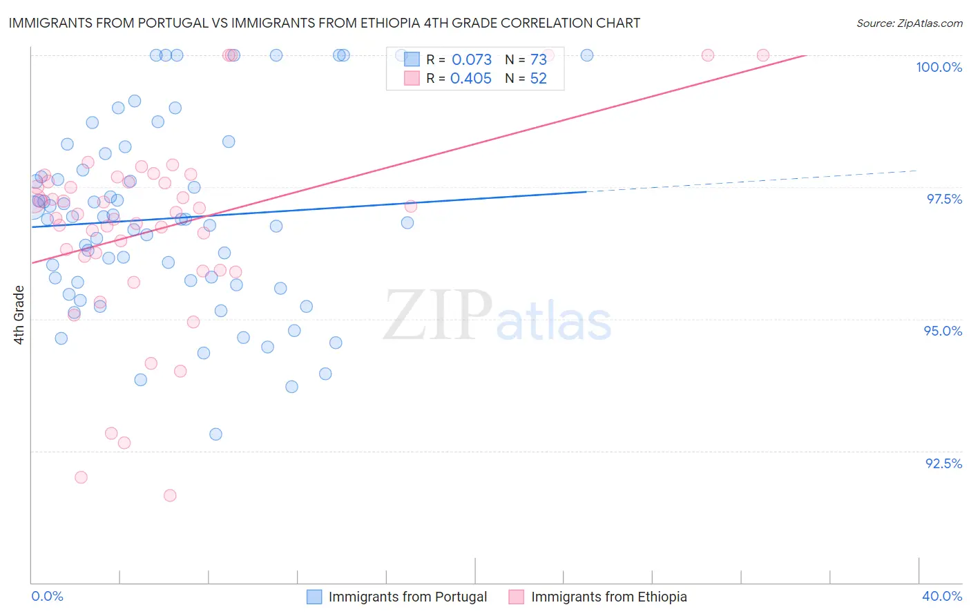 Immigrants from Portugal vs Immigrants from Ethiopia 4th Grade