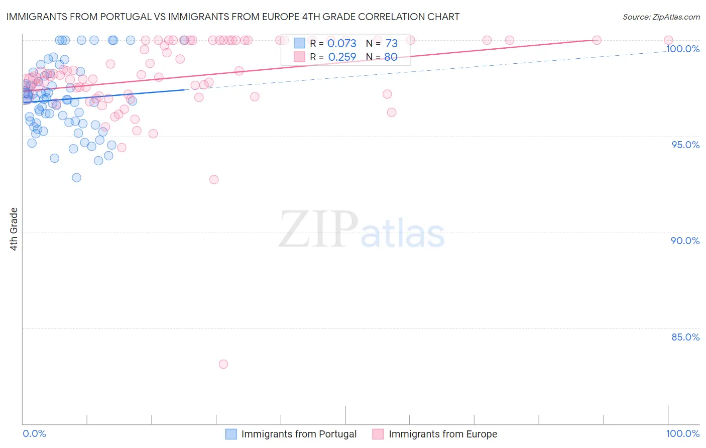Immigrants from Portugal vs Immigrants from Europe 4th Grade