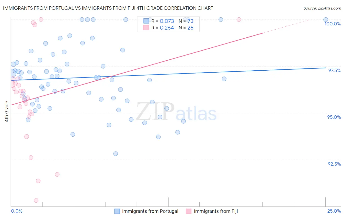 Immigrants from Portugal vs Immigrants from Fiji 4th Grade