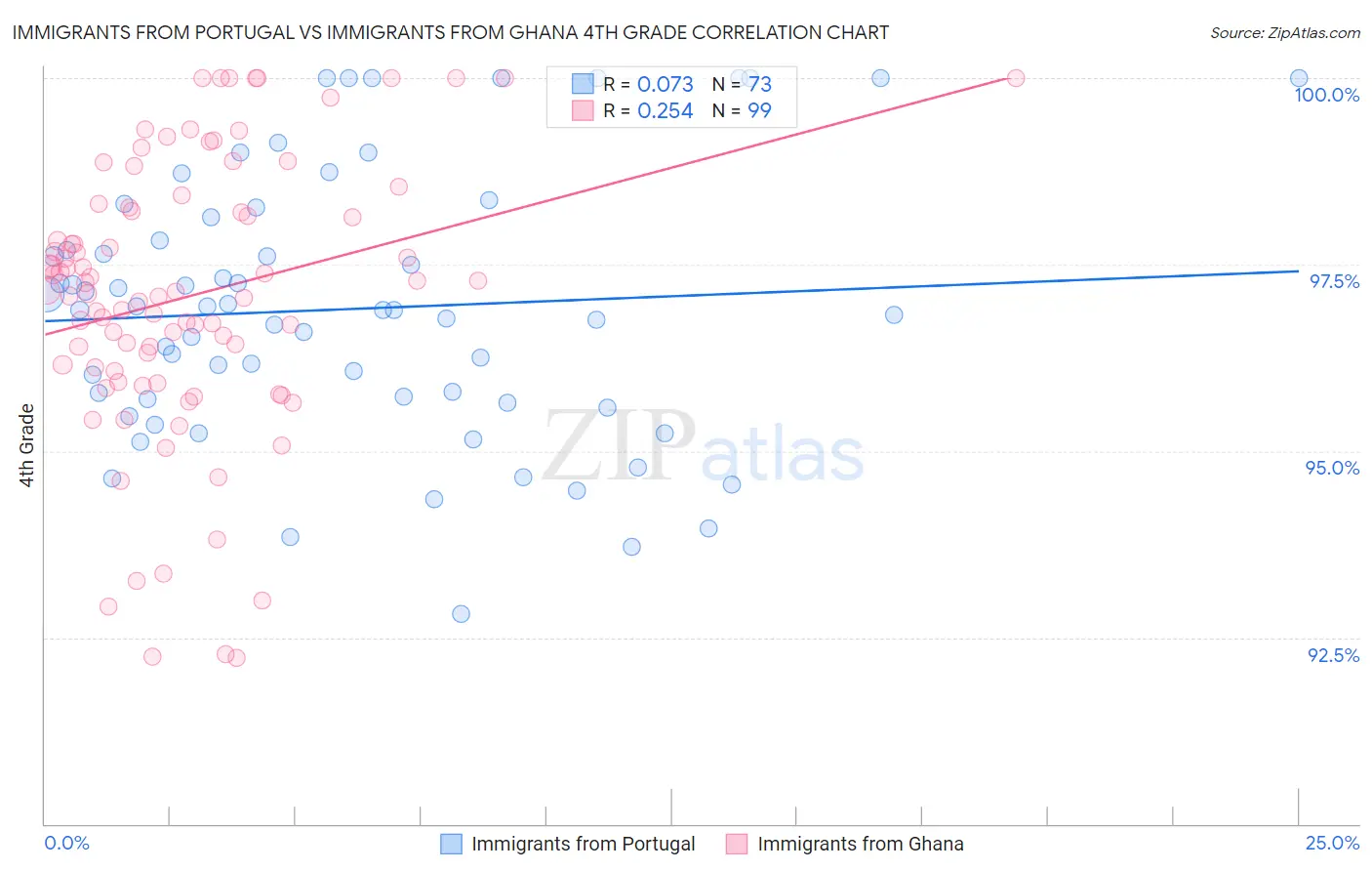 Immigrants from Portugal vs Immigrants from Ghana 4th Grade