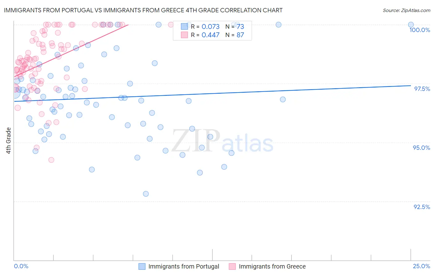 Immigrants from Portugal vs Immigrants from Greece 4th Grade