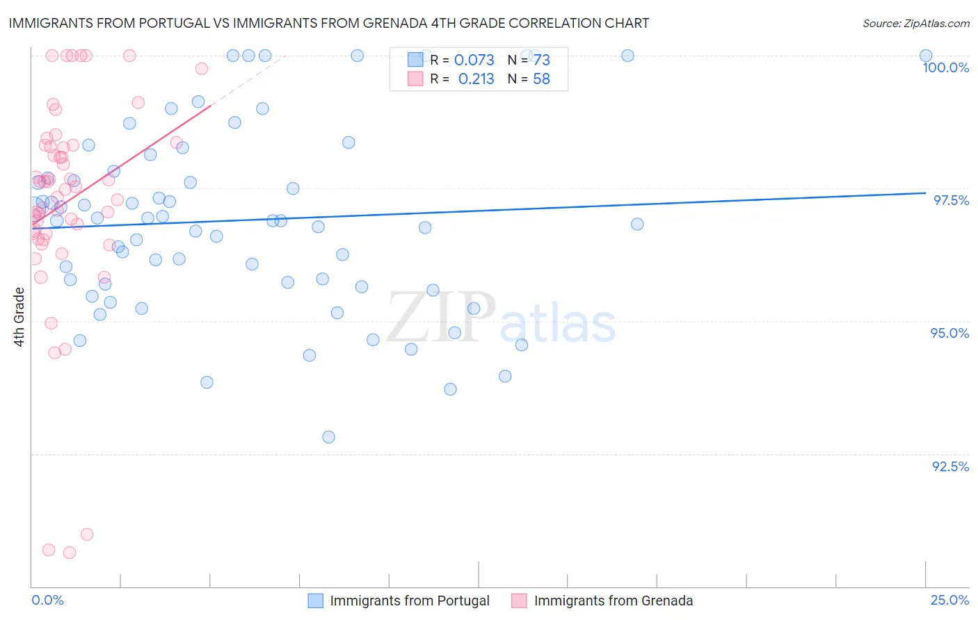 Immigrants from Portugal vs Immigrants from Grenada 4th Grade