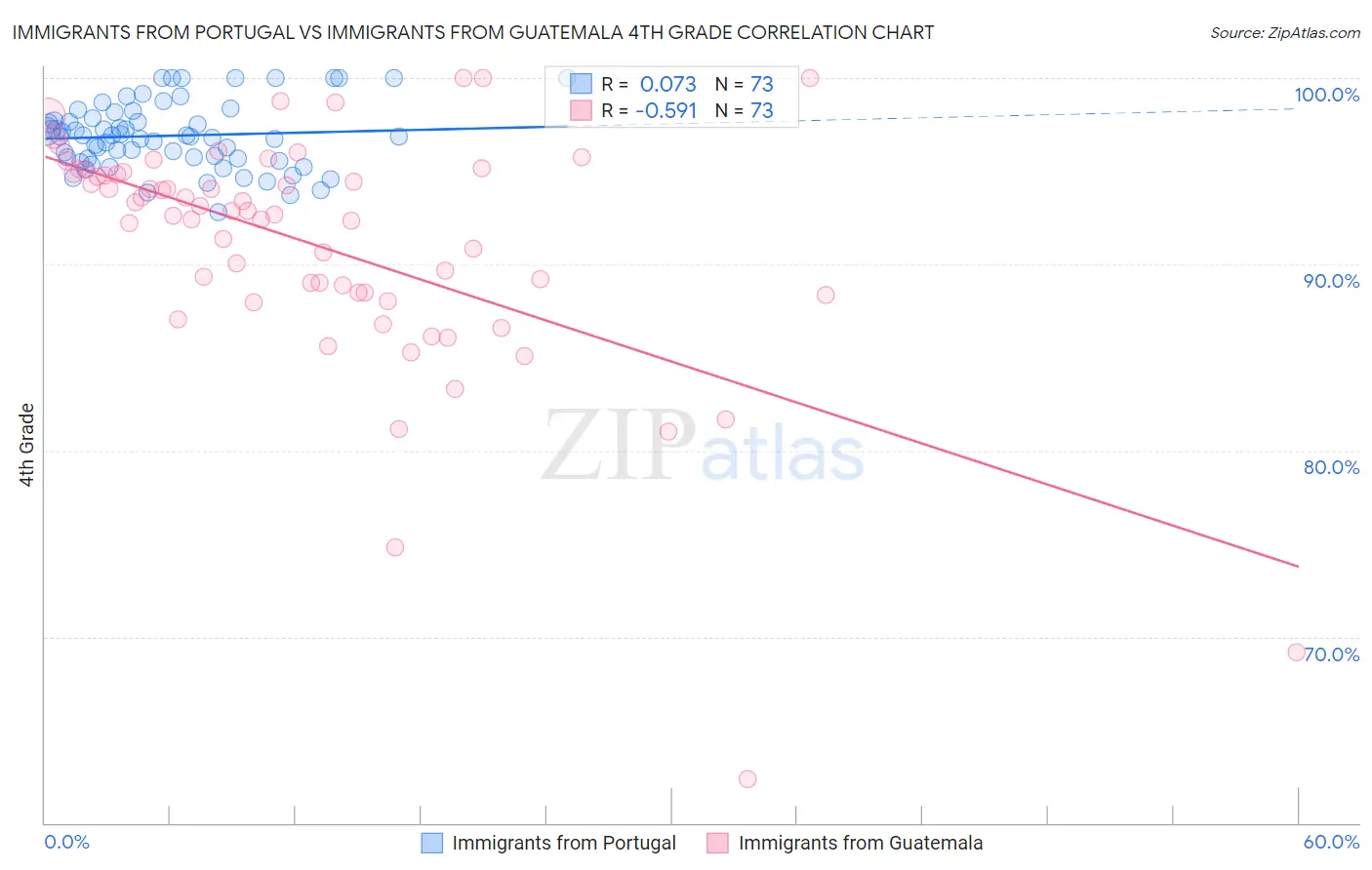Immigrants from Portugal vs Immigrants from Guatemala 4th Grade