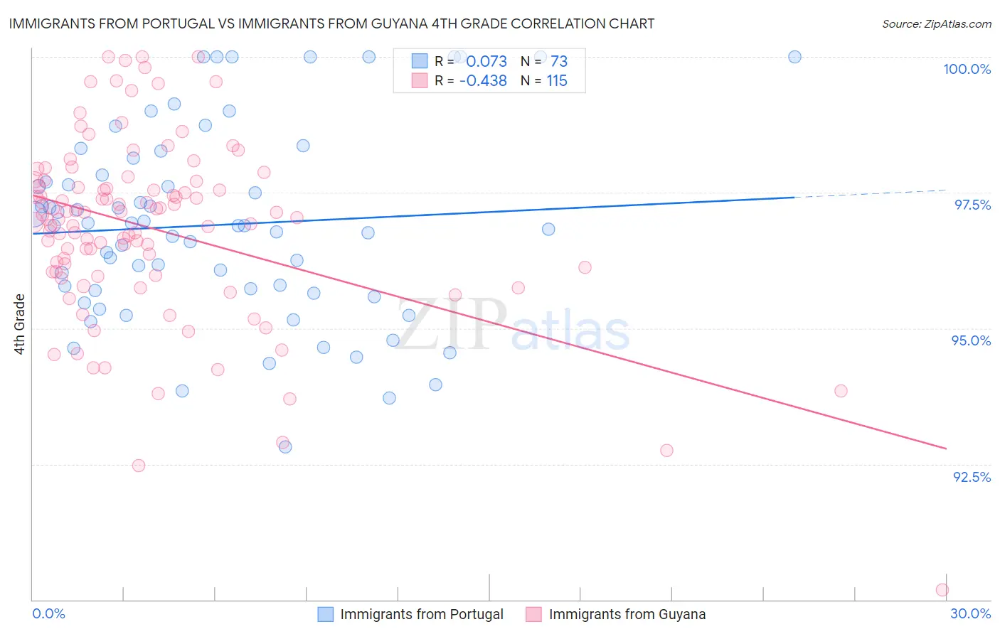 Immigrants from Portugal vs Immigrants from Guyana 4th Grade