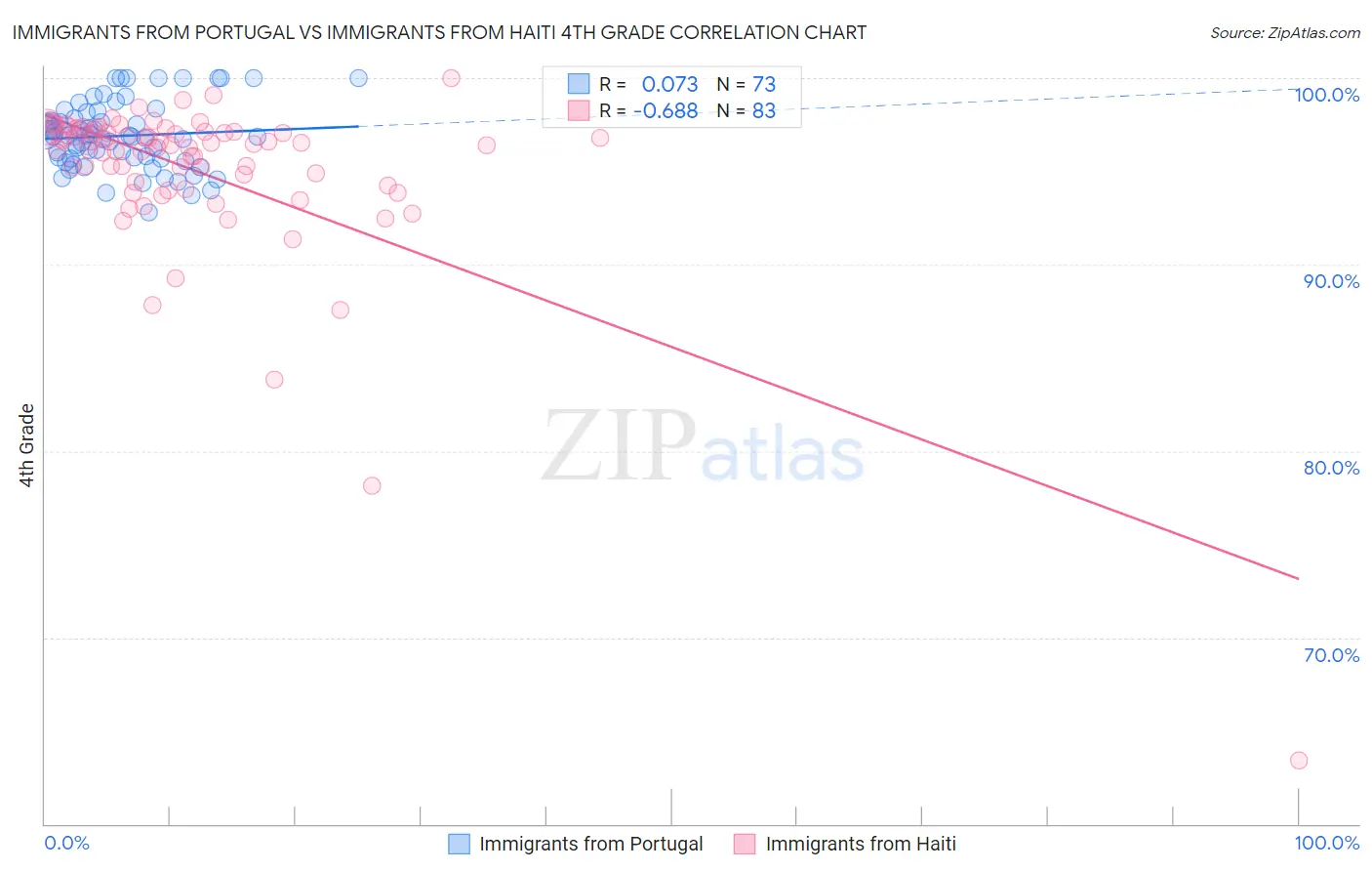 Immigrants from Portugal vs Immigrants from Haiti 4th Grade