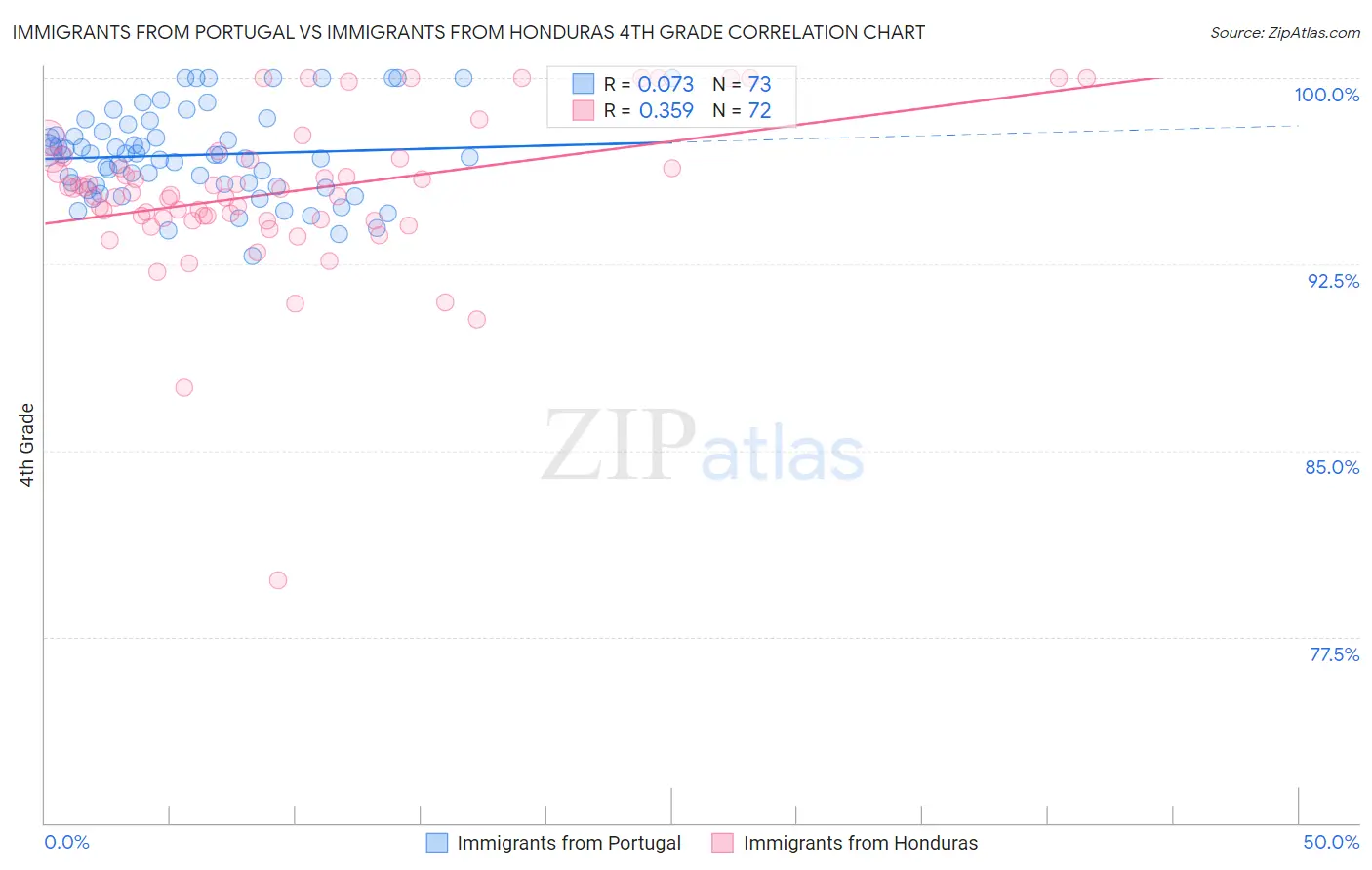 Immigrants from Portugal vs Immigrants from Honduras 4th Grade